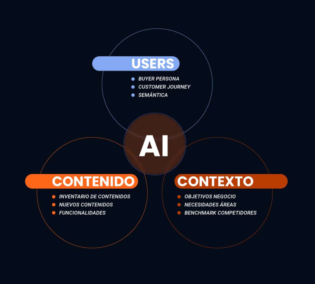 Diagrama de los componentes a tener en cuenta para definir arquitectura: usuarios, contenidos y contexto