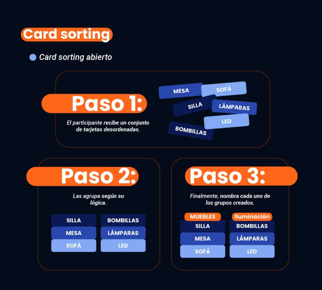 Ejemplo de card sorting abierto en 3 pasos