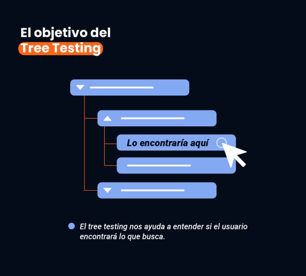 Diagrama de árbol que representa el objetivo del tree testing, donde el usuario localiza una información en el árbol definido