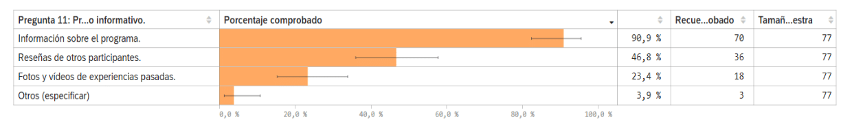 Tabla de análisis de las respuestas a una pregunta de encuesta