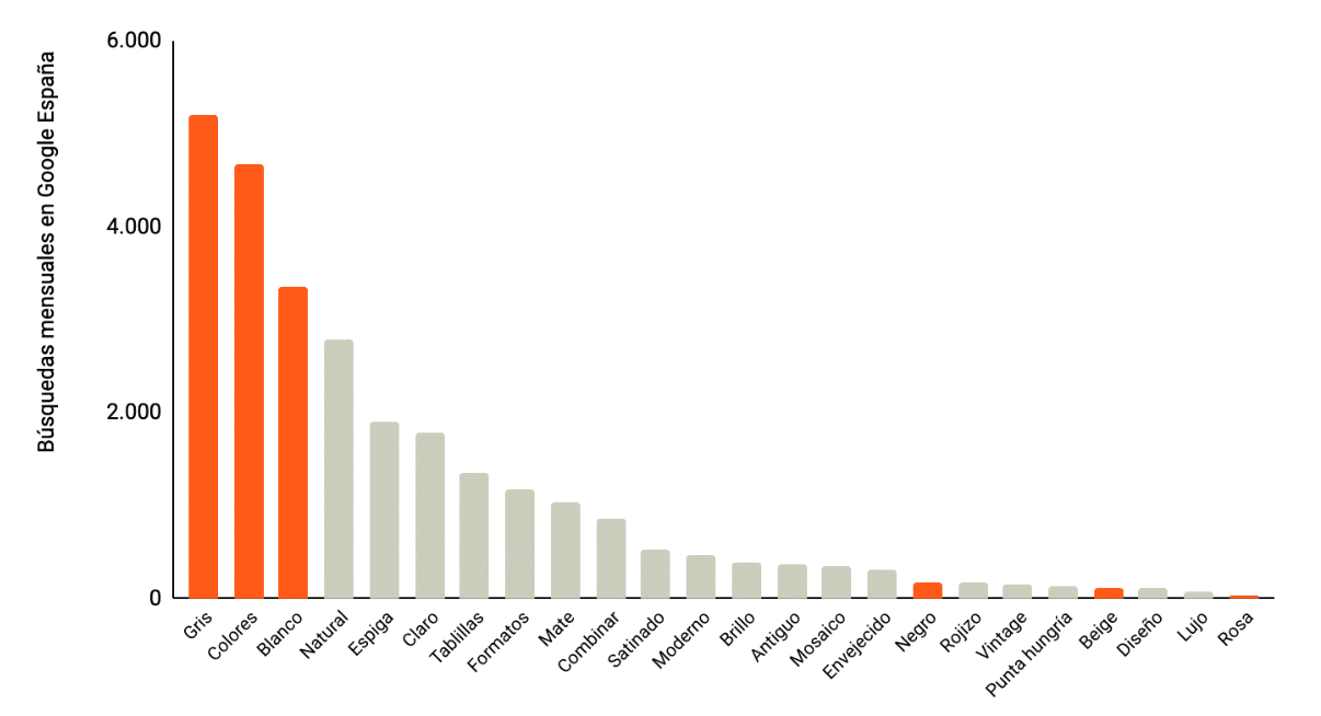 Gráfico con el volumen de búsquedas en Google analizado para extraer conclusiones útiles para definir la arquitectura de la información