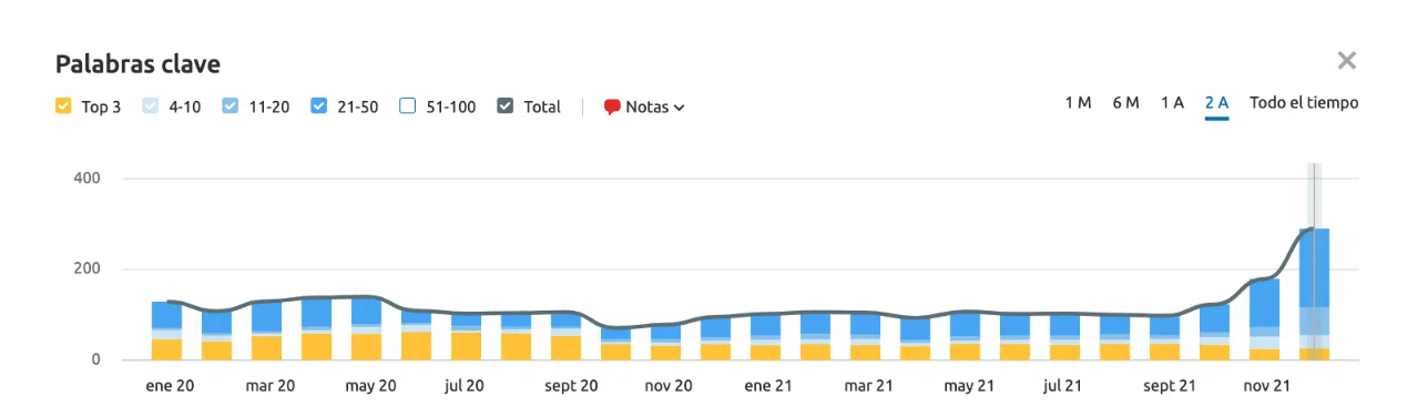 Gráfico de barras con la evolución de la visibilidad SEO de un proyecto que se dispara tras lanzamiento de la nueva arquitectura definida