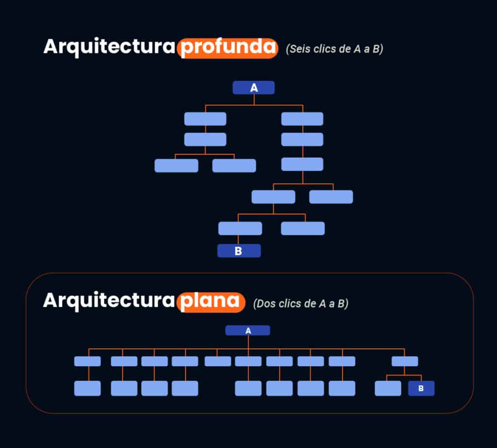 diferencia entra la arquitectura plana y la profunda