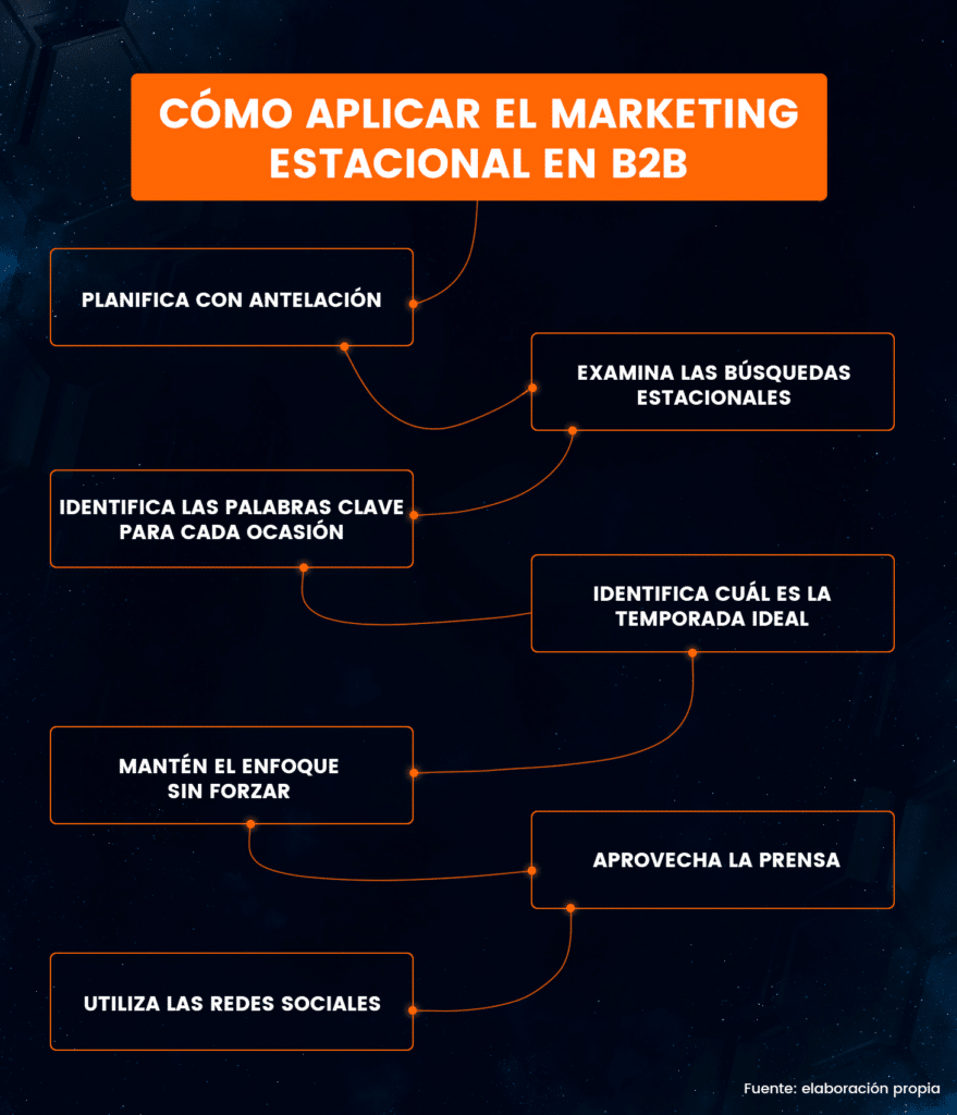 estrategia marketing estacional B2B